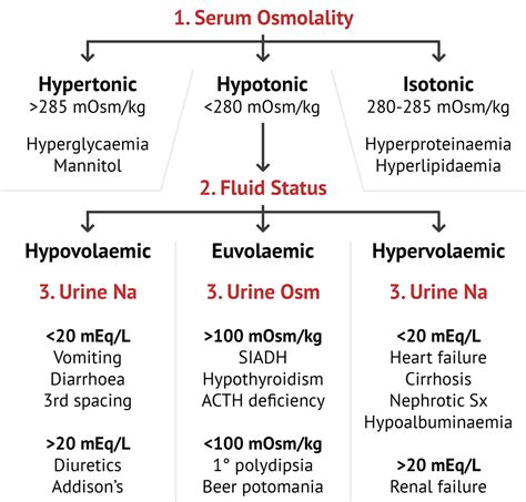 Serum osmolarity - very high osmolarity (> 320mosmol/kg) very high glucose; little or no ketonuria (beta-hydroxybutyrate) hyponatraemia (or pseudohyponatraemia -> hyperglycaemia draws water out of cells) or hypernatraemia; hypokalaemia; hypomagnesaemia; normal anion gap; ABG: pH normally > 7.3 (metabolic acidosis is not …